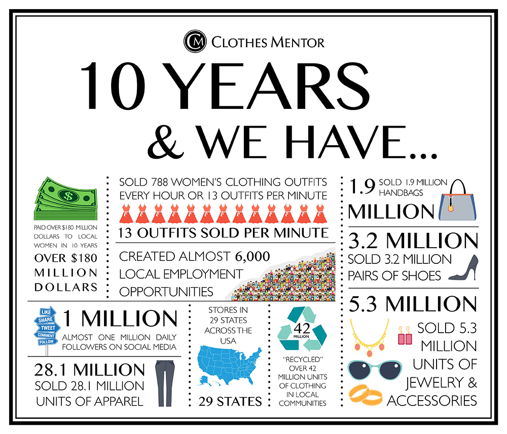 Clothes Mentor 10 years infographic